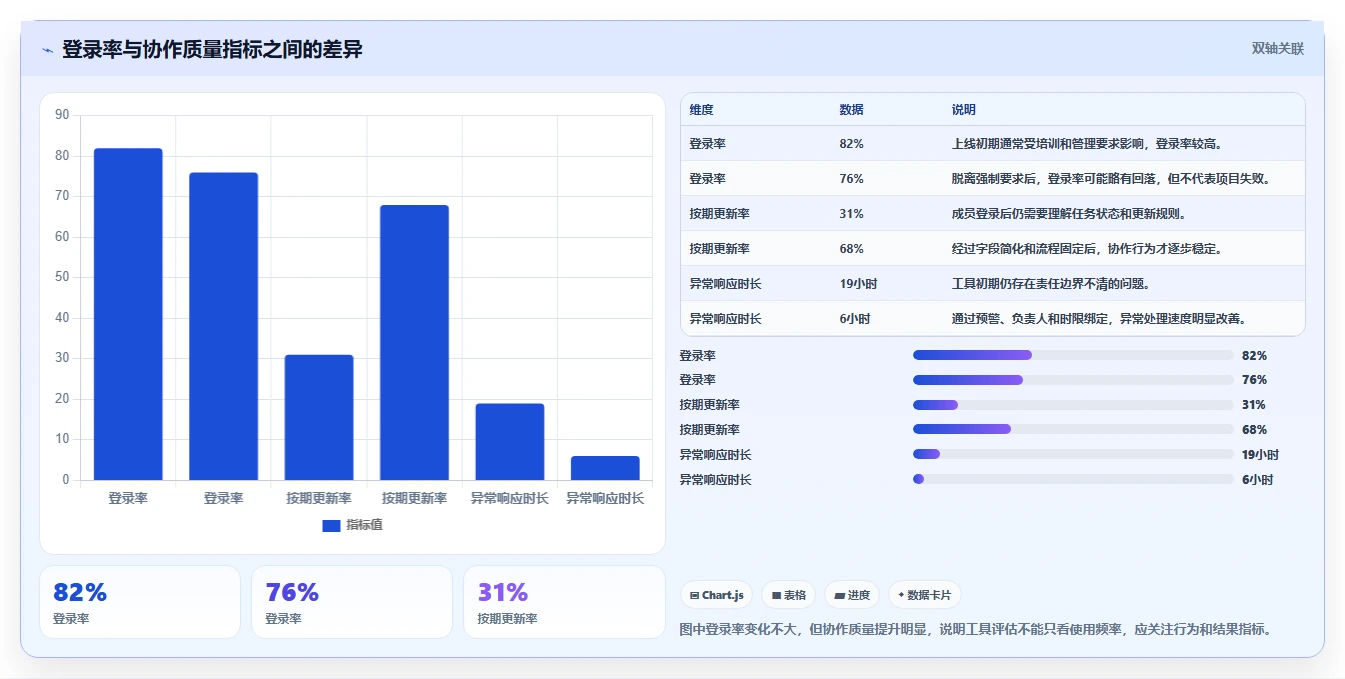 运营工具应用思路：围绕团队协作拆解落地案例
