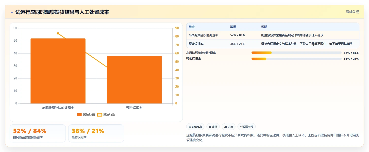 仓库安全库存管理怎么选?分级预警相关的指标体系判断标准