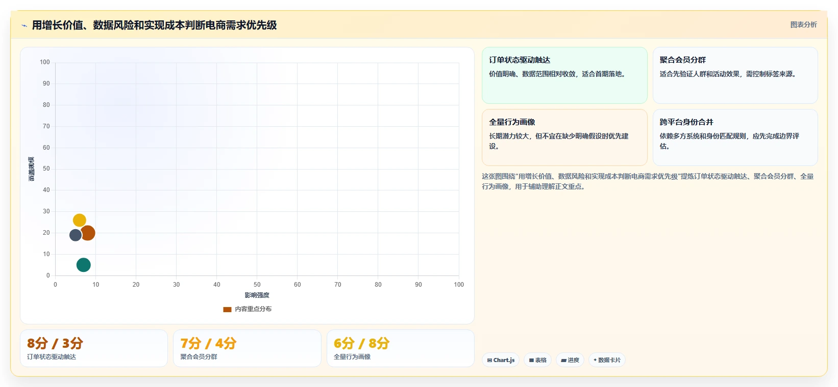 电商系统开发：产品经理增长视角：用数据安全放大明确项目边界