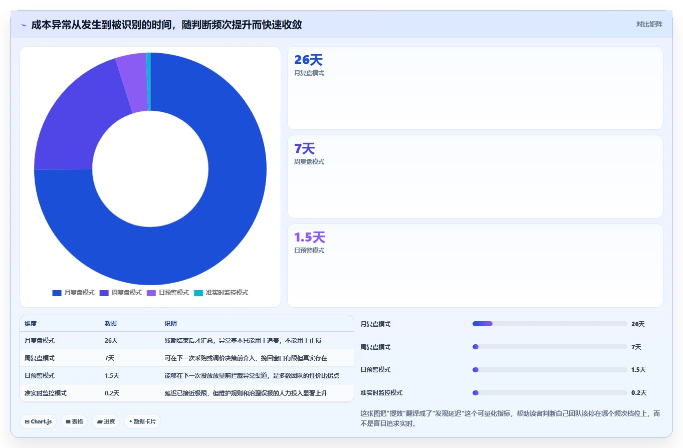 运营工具数据方法：用自动化提效支撑成本控制判断