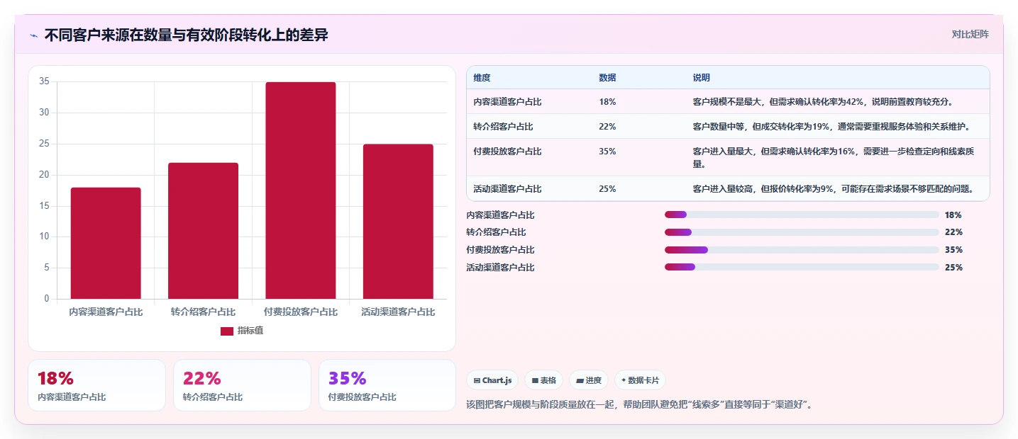 运营工具从0到1：客户管理的团队协同与操作要点