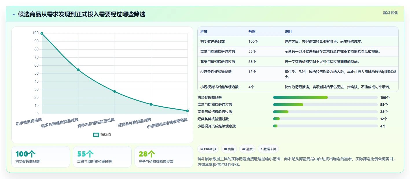 拼多多数据分析工具免费业务拆解：选品数据为什么影响进阶玩法