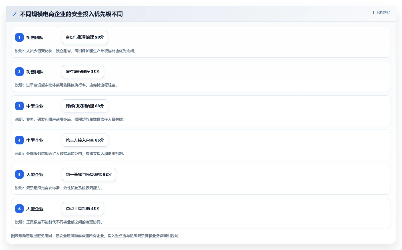 电商系统开发：企业管理层团队协同指南：长期迭代如何提升增强数据安全