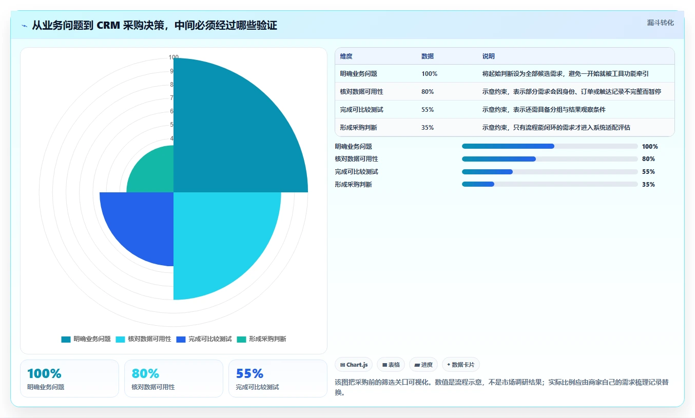 电商crm系统数据方法：用私域触达支撑新手避坑判断