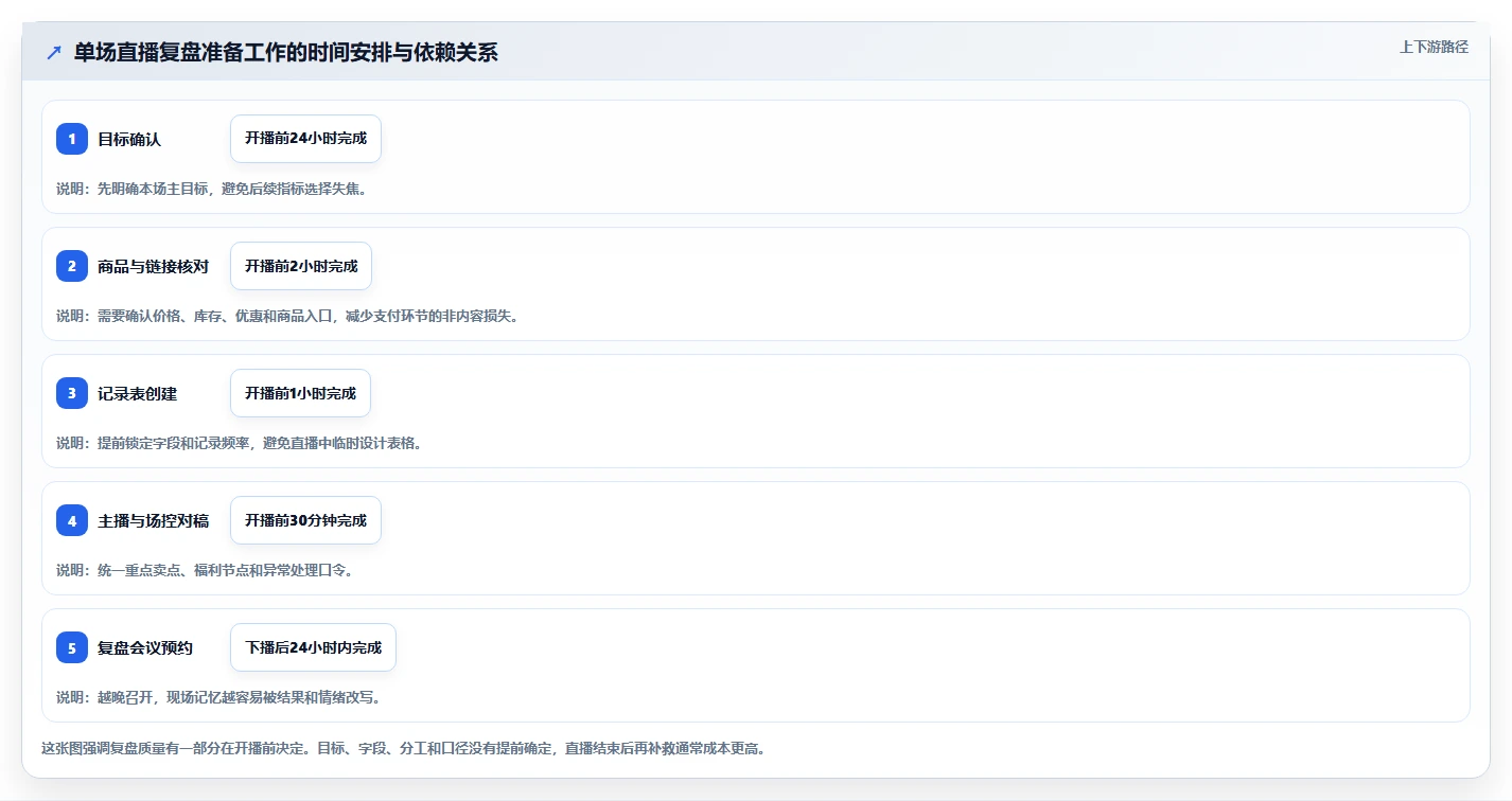 直播数据复盘：场控实操版路线：单场复盘从准备、执行到复盘