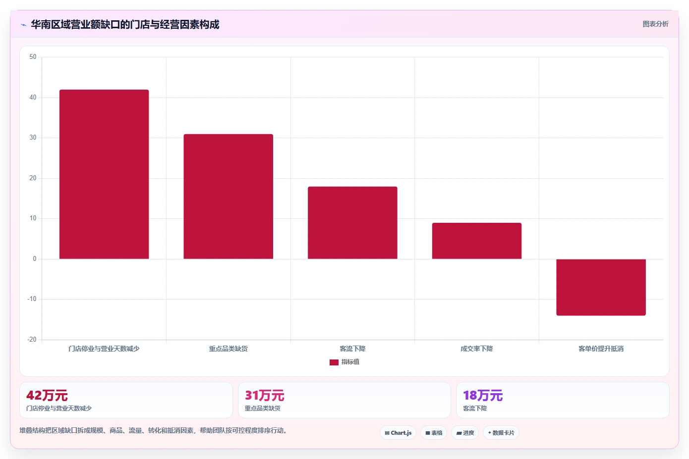 营业额分析：区域经理一页讲清：异常波动与快速看懂经营的关系