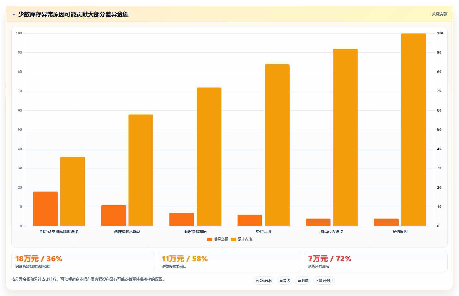 电商进销存：连锁企业最佳实践：旺季备战怎样稳步实现提升库存准确率