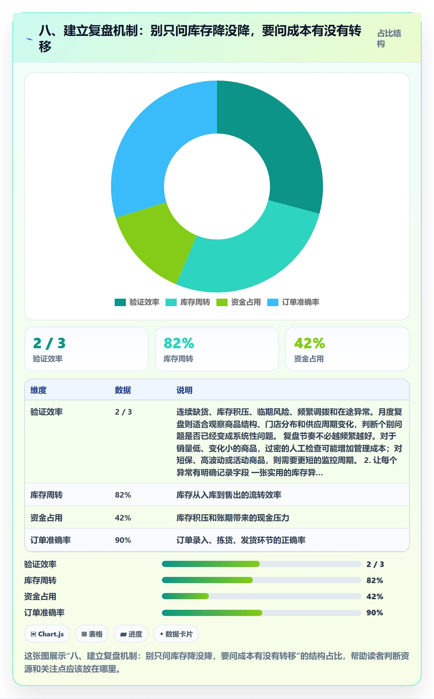 八、建立复盘机制：别只问库存降没降，要问成本有没有转移