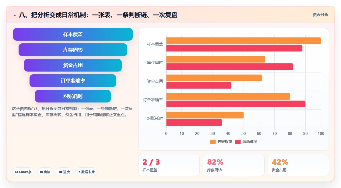 八、把分析变成日常机制：一张表、一条判断链、一次复盘