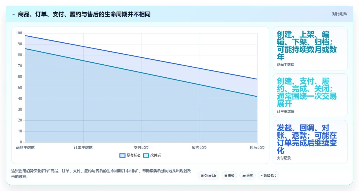 电商系统开发:开发团队实操指南:围绕数据库设计解决“维护成本高