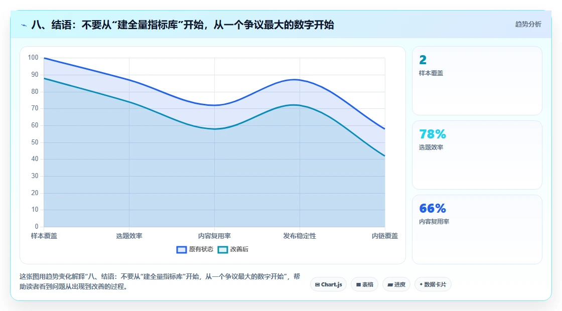 八、结语：不要从“建全量指标库”开始，从一个争议最大的数字开始