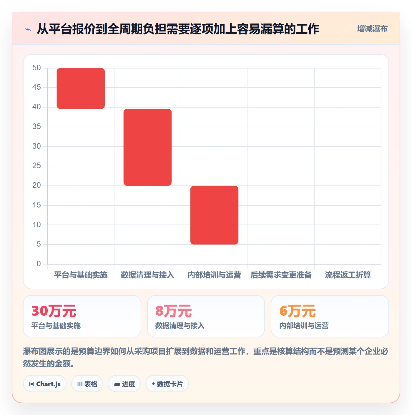 bi 平台业务拆解：选型成本为什么影响流程设计