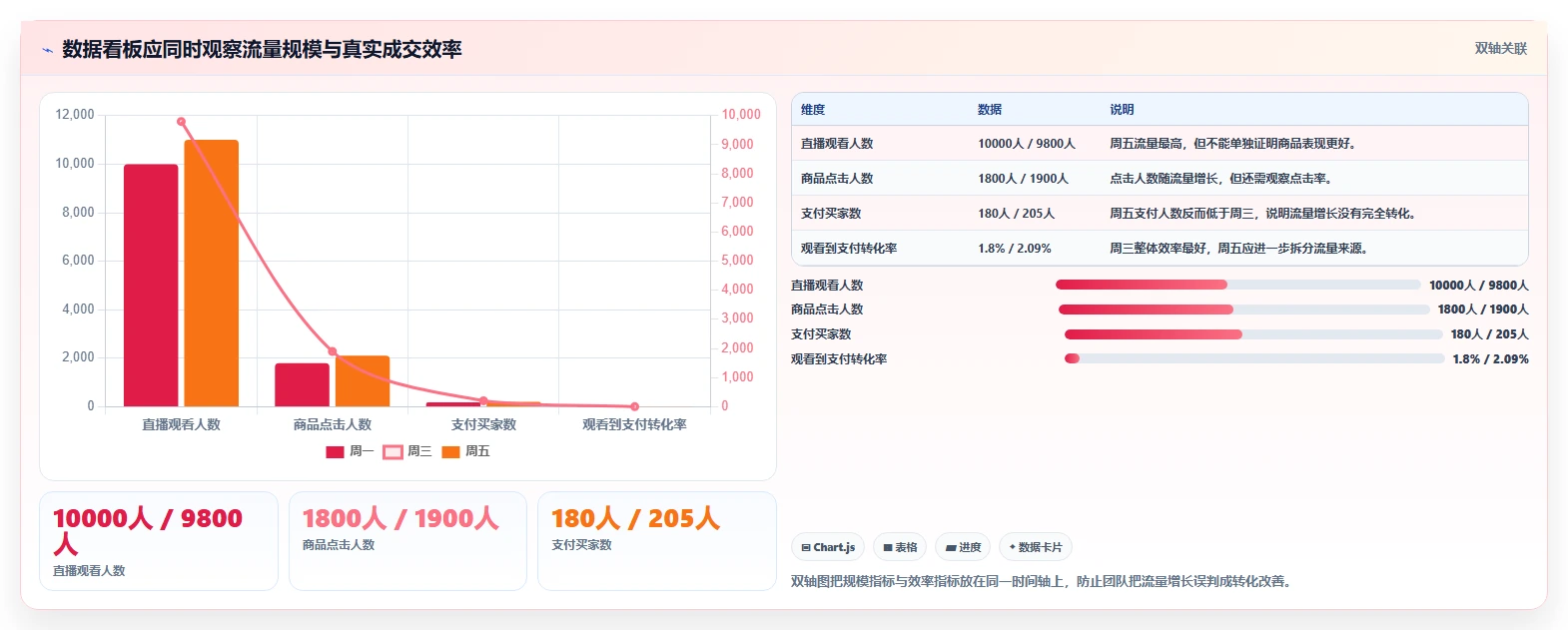 直播数据复盘:选品团队从零入门:竞品对标先掌握转化率
