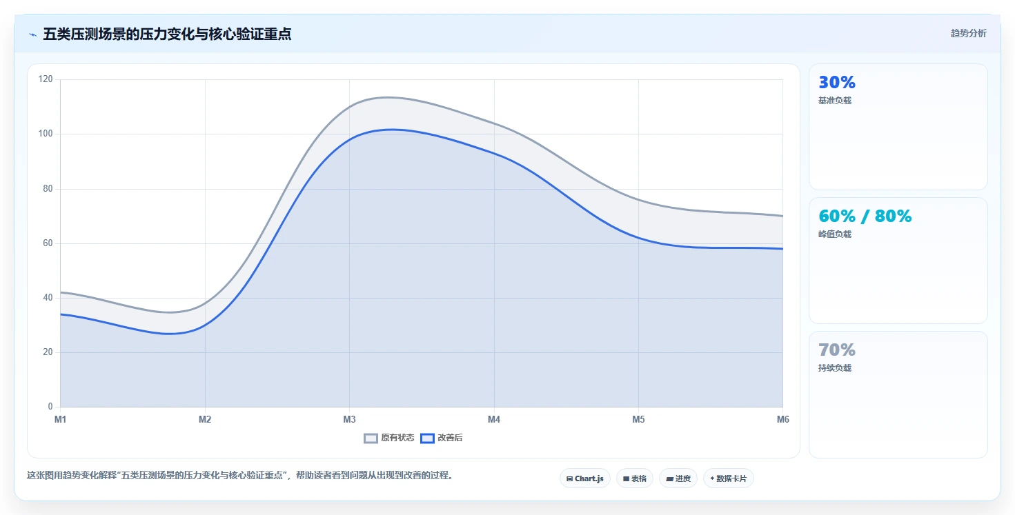 电商系统开发：技术负责人场景拆解：性能压测如何做到明确项目边界