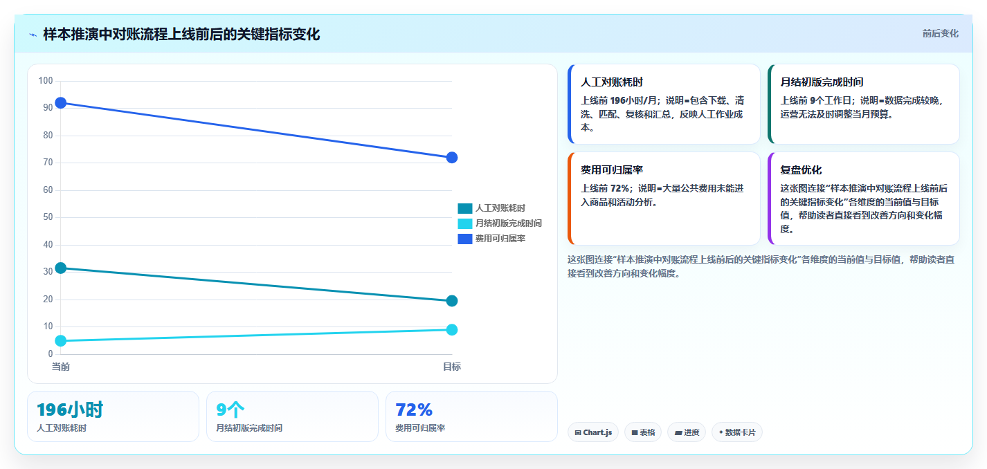 电商辅助软件：品牌商家成本视角：财务对账如何避免效果难评估
