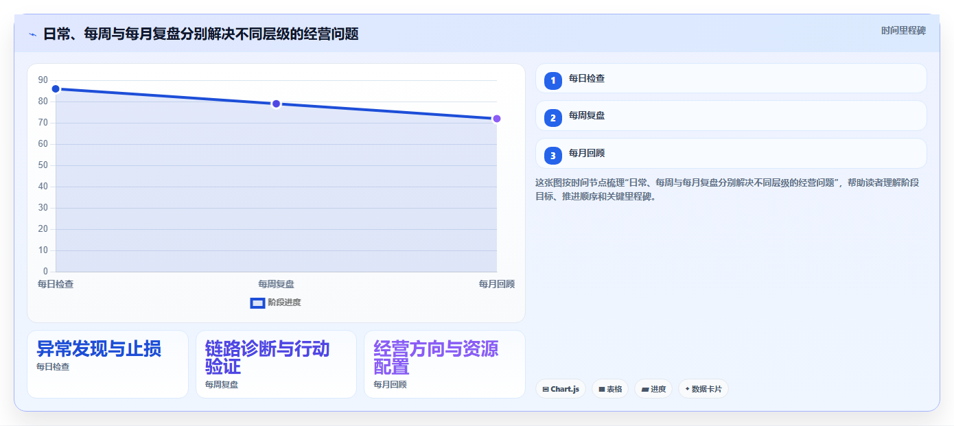 如何运营好一个店铺实用方法：围绕数据复盘建立日常管理