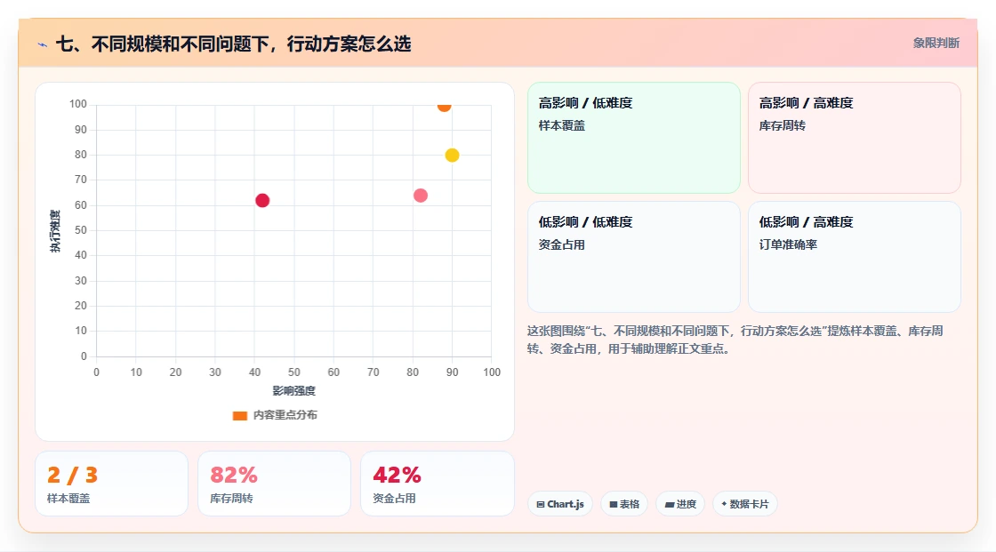 七、不同规模和不同问题下，行动方案怎么选
