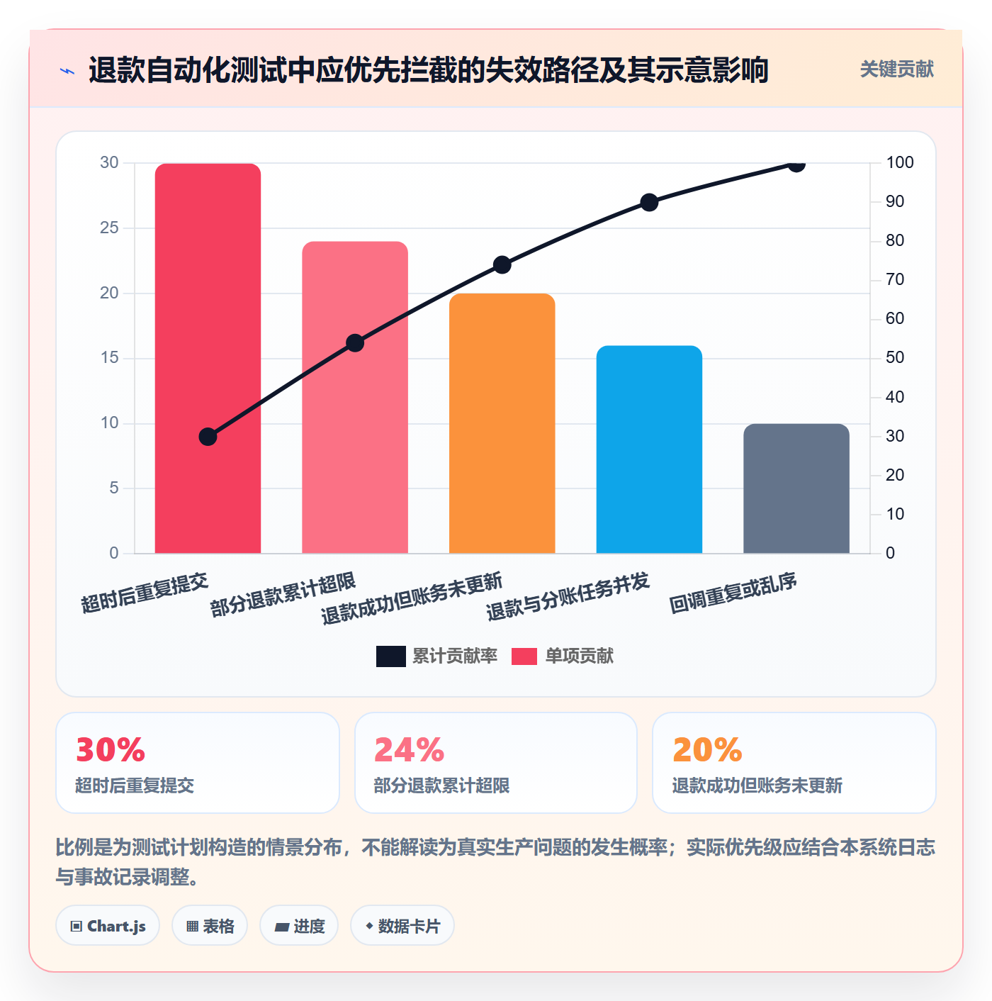 分账系统落地清单：退款处理相关的自动化方案事项