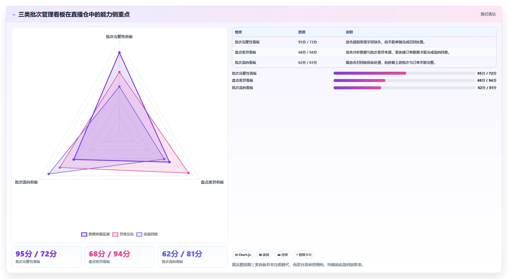 电商仓储管理：直播商家评估框架：库存盘点是否真正带来规范批次追踪
