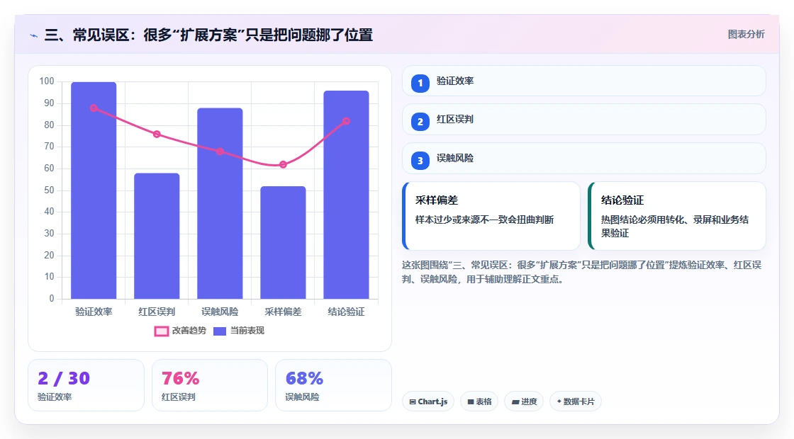 三、常见误区：很多“扩展方案”只是把问题挪了位置