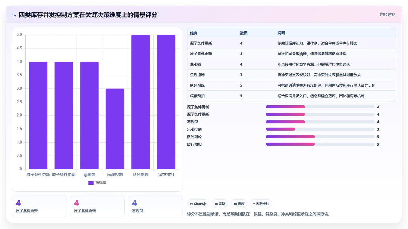 数据库存：数据库管理员增长版方案：库存锁定的目标、动作与检查点