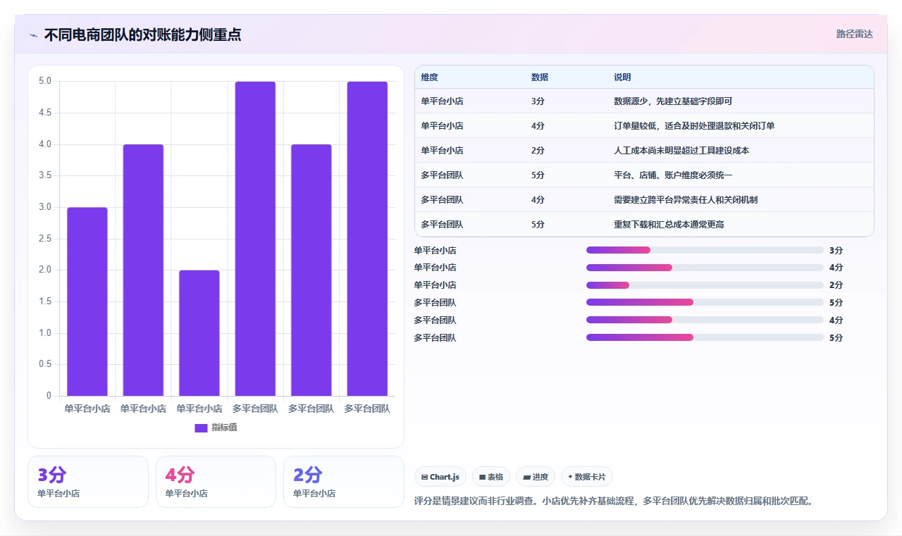 电商管理实用方法：围绕财务对账建立新手避坑