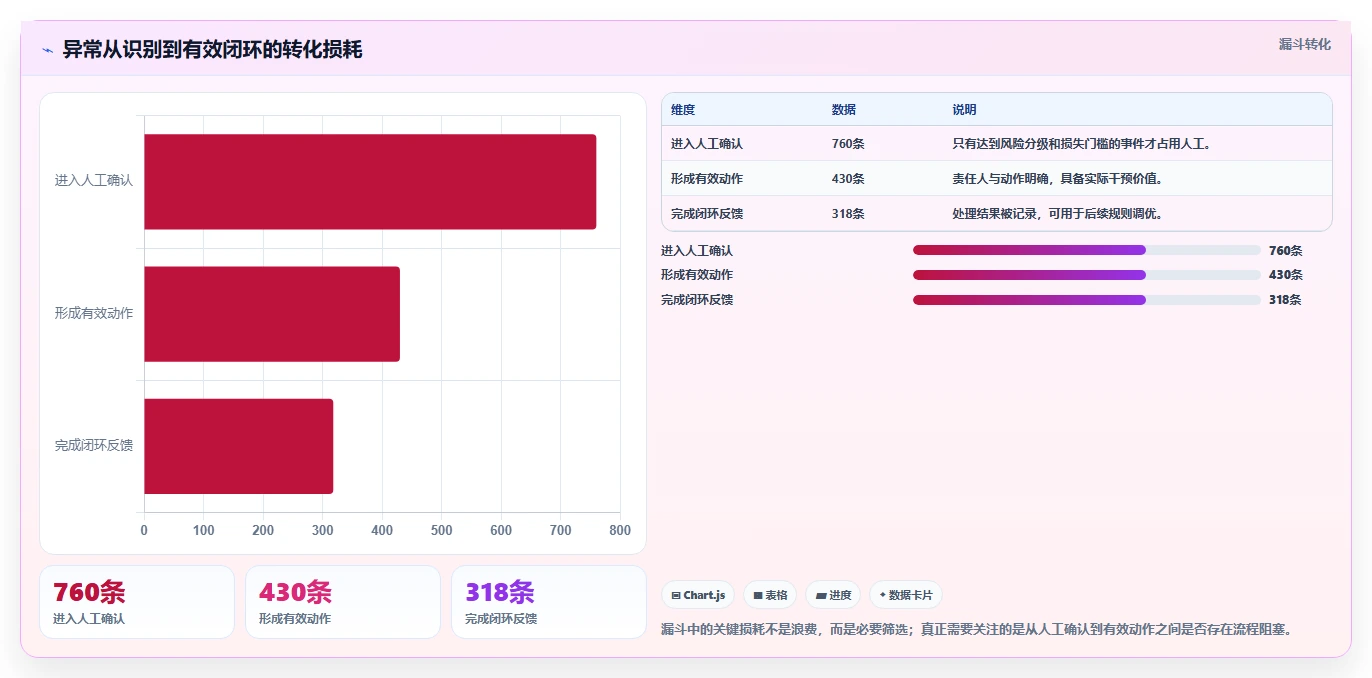 运营管理平台管理要点：异常预警的成本控制如何设计