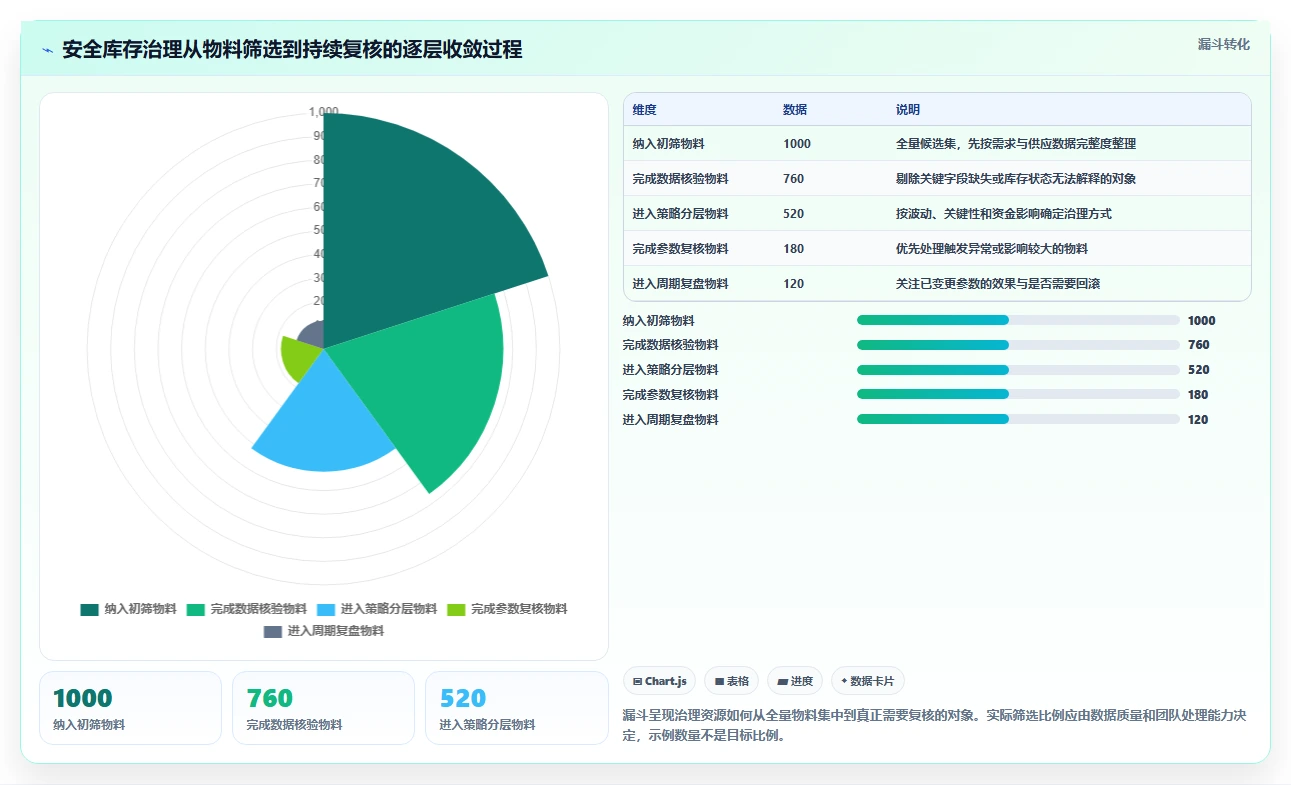 仓库安全库存管理场景解析：动态调整中的标准化管理怎么处理