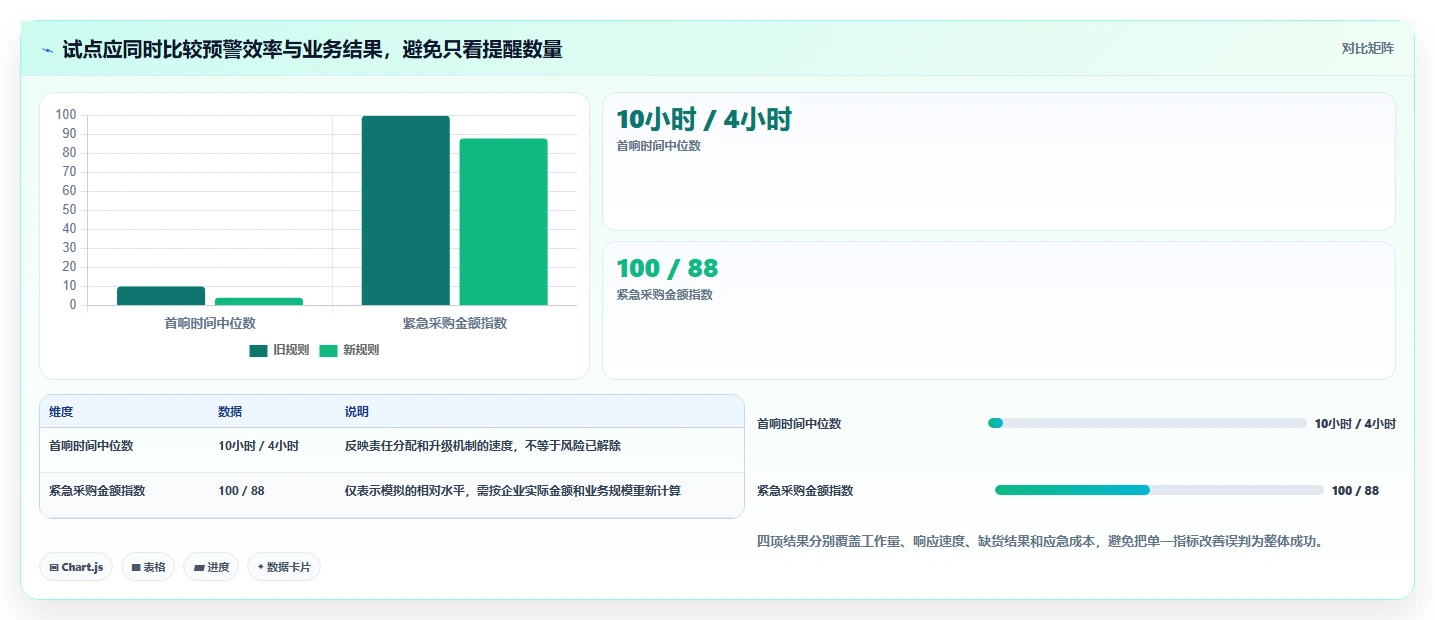仓库安全库存管理方案设计：分级预警场景的流程设计怎么做