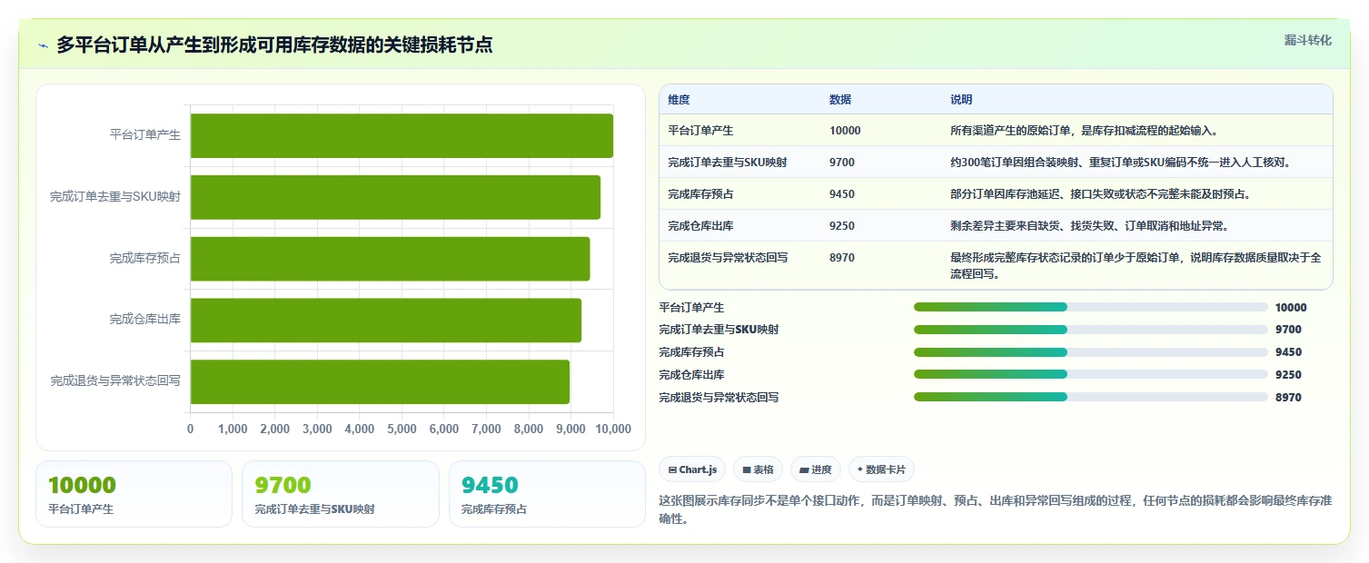 电商库存实用方法：围绕库存结构建立工具对比