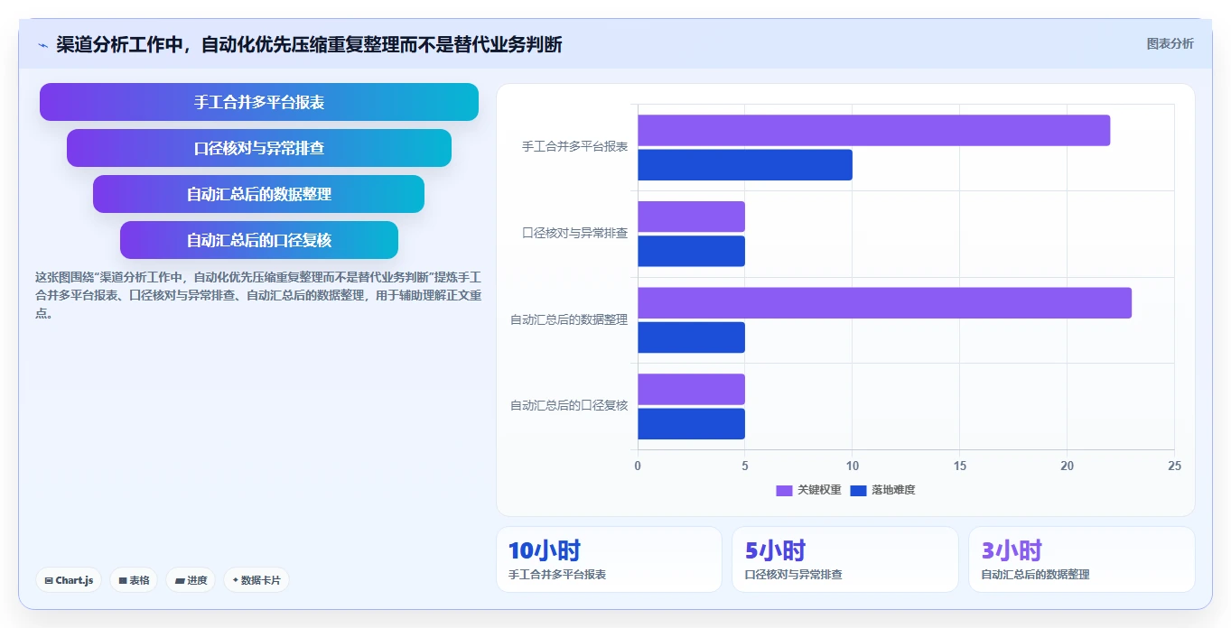 运营数据怎么选？渠道对比相关的效率提升判断标准