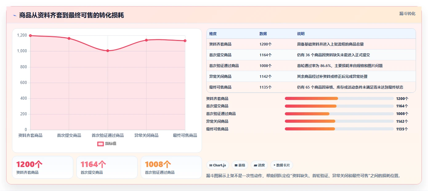 电商辅助软件：品牌商家数据视角：用商品上架验证节省操作时间