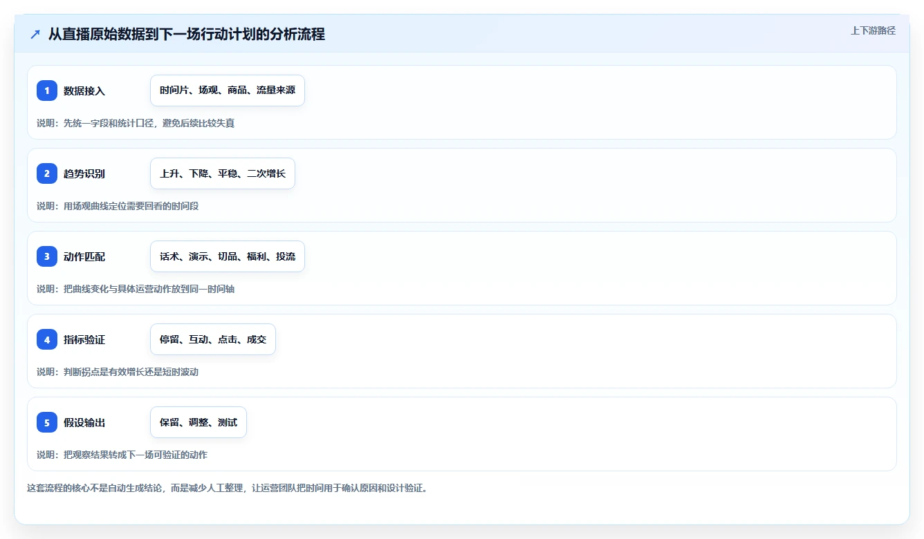 直播数据复盘：直播运营效率攻略：用场观趋势加快找到流量拐点