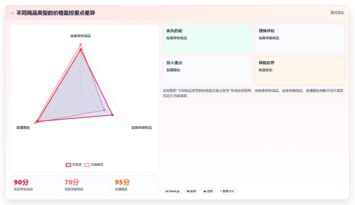 电商辅助软件：电商新手新手问答：价格监控做不好会出现哪些数据散落