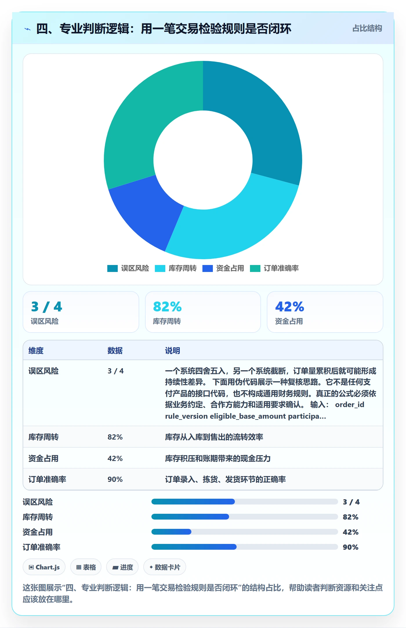 四、专业判断逻辑:用一笔交易检验规则是否闭环