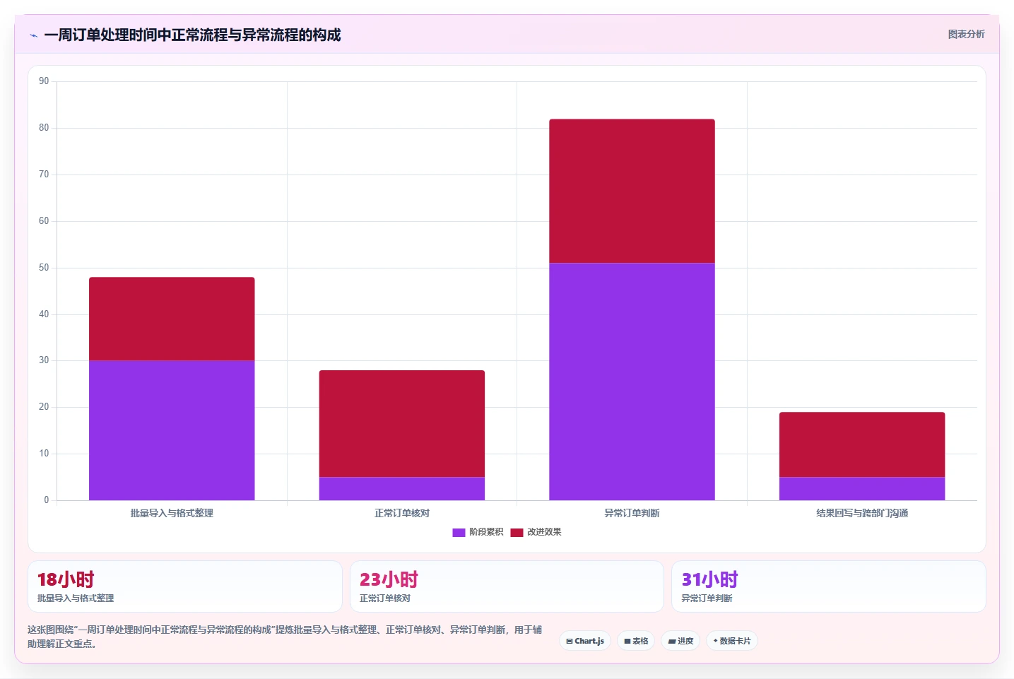 电商辅助软件：内容团队数据视角：用订单处理验证节省操作时间