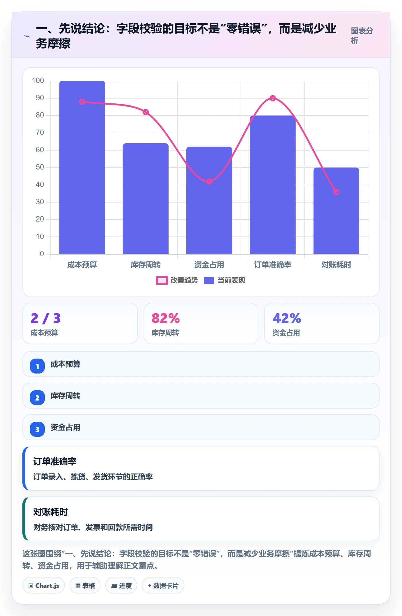 一、先说结论:字段校验的目标不是“零错误”,而是减少业务摩擦