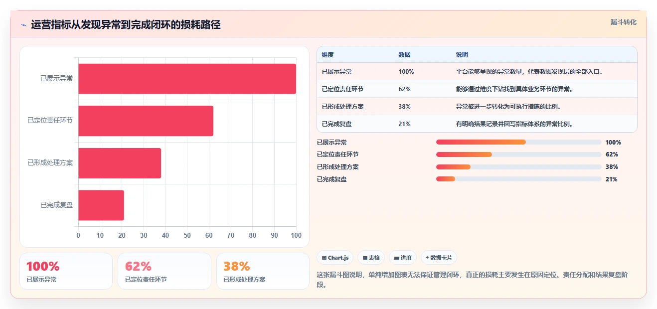运营管理平台升级方案：用指标体系改善数据看板