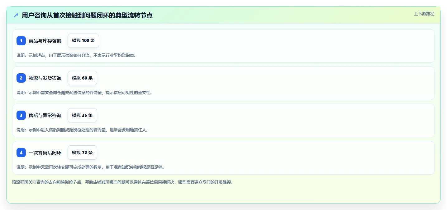 如何运营好一个店铺怎么选？用户服务相关的旺季准备判断标准