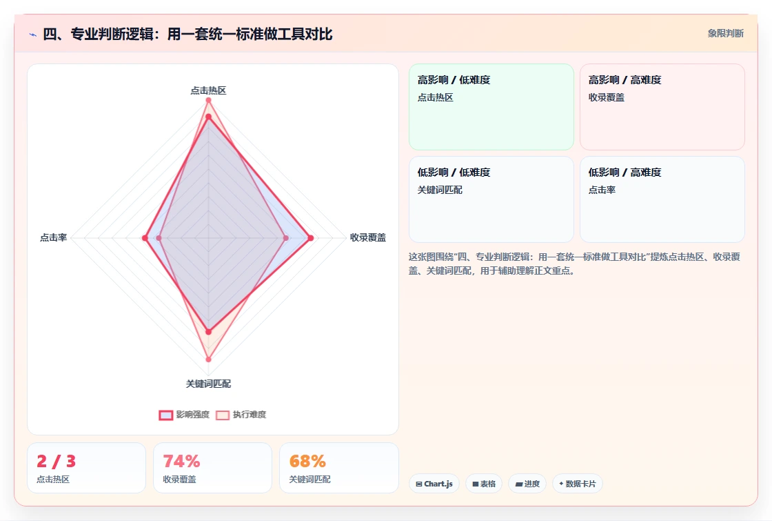 四、专业判断逻辑：用一套统一标准做工具对比