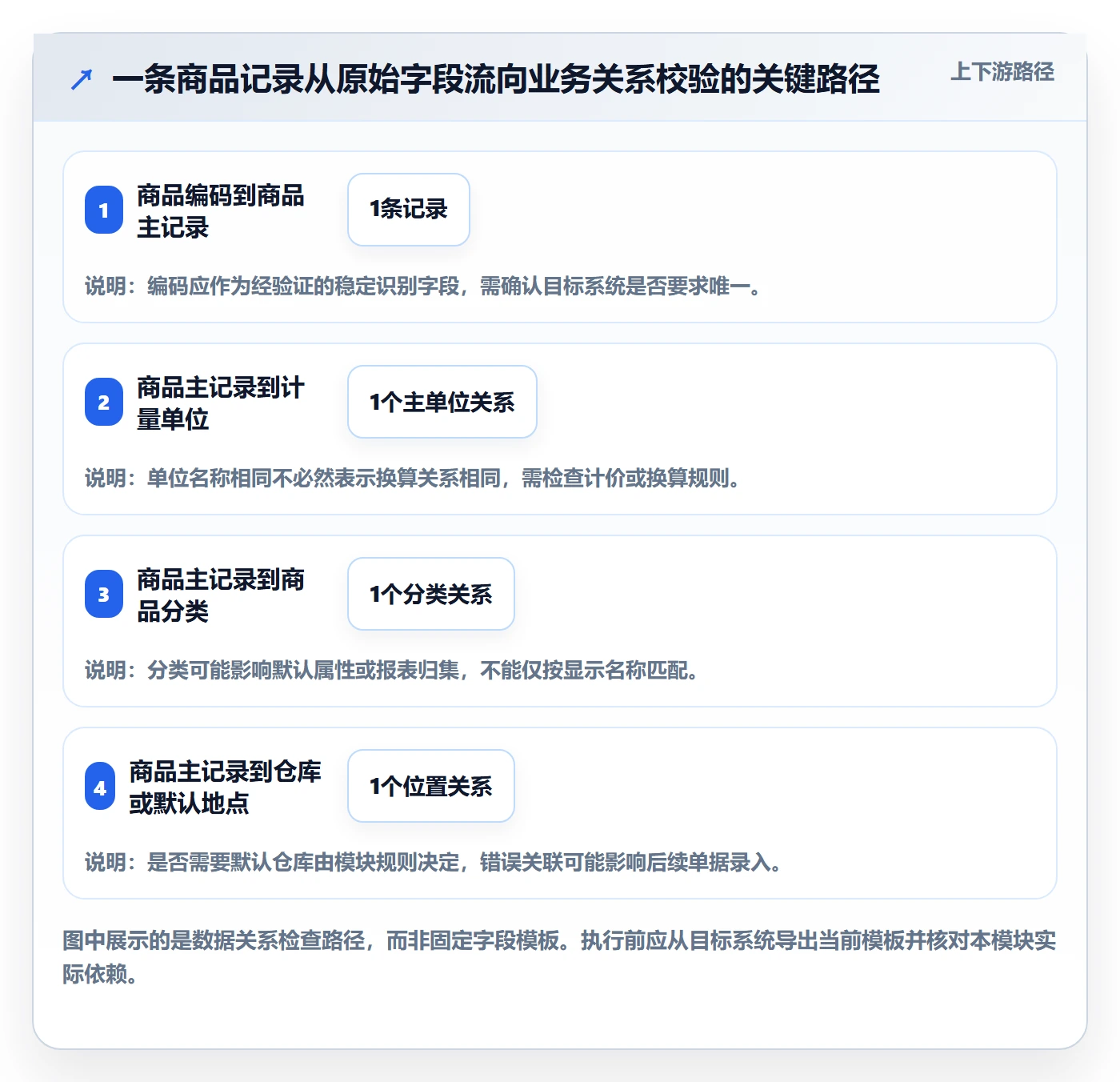 erp数据录入落地清单:批量导入相关的进阶玩法事项