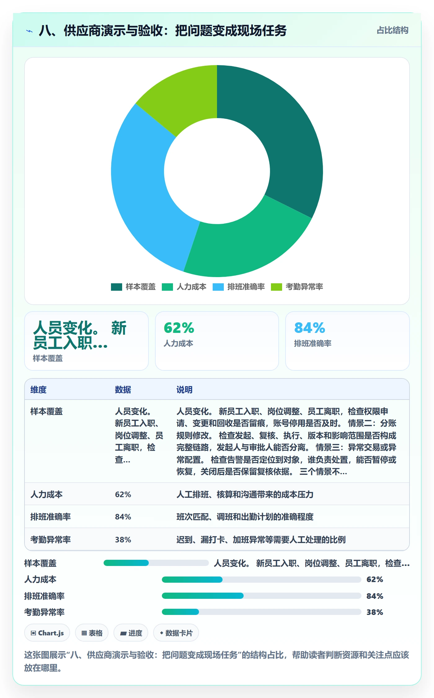 八、供应商演示与验收：把问题变成现场任务