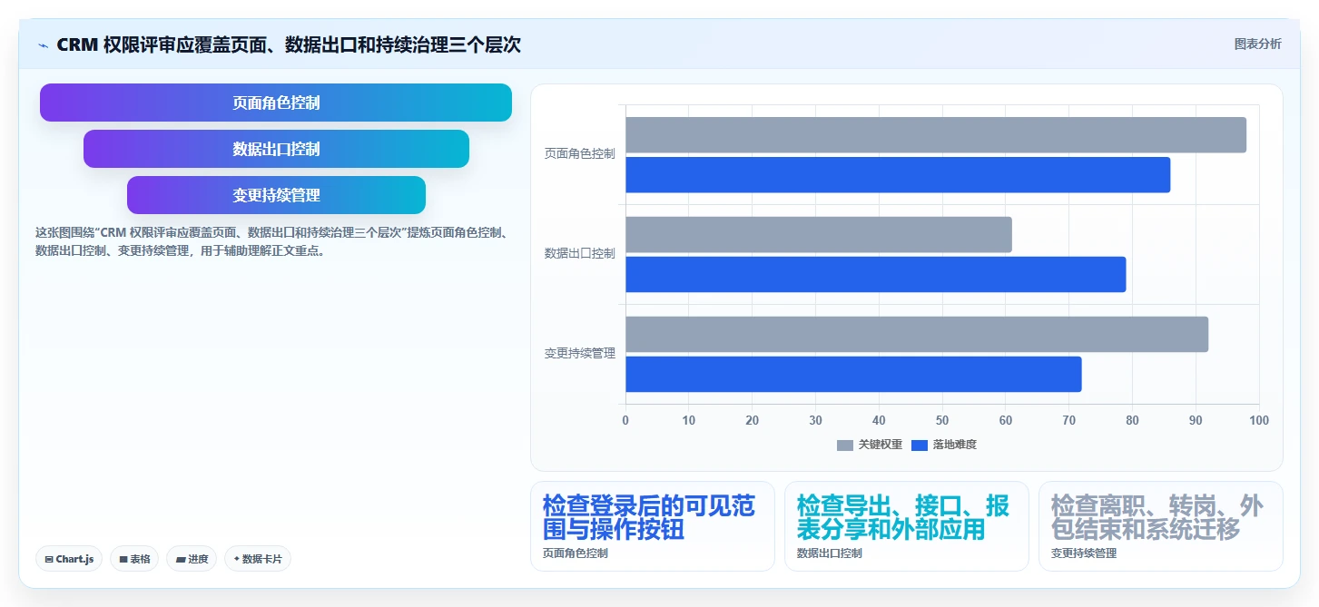 电商crm系统运营框架:把权限合规纳入工具对比