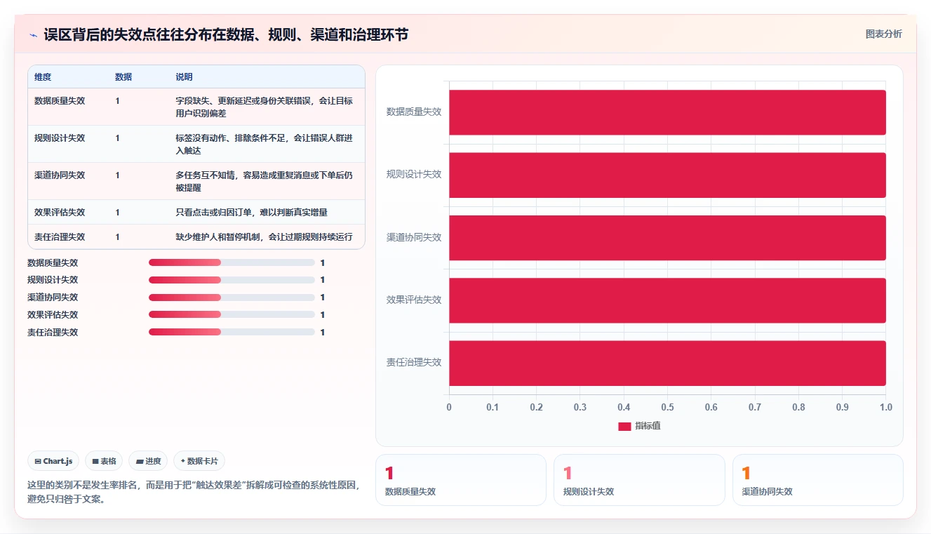 电商crm系统方案设计：私域触达场景的常见误区怎么做