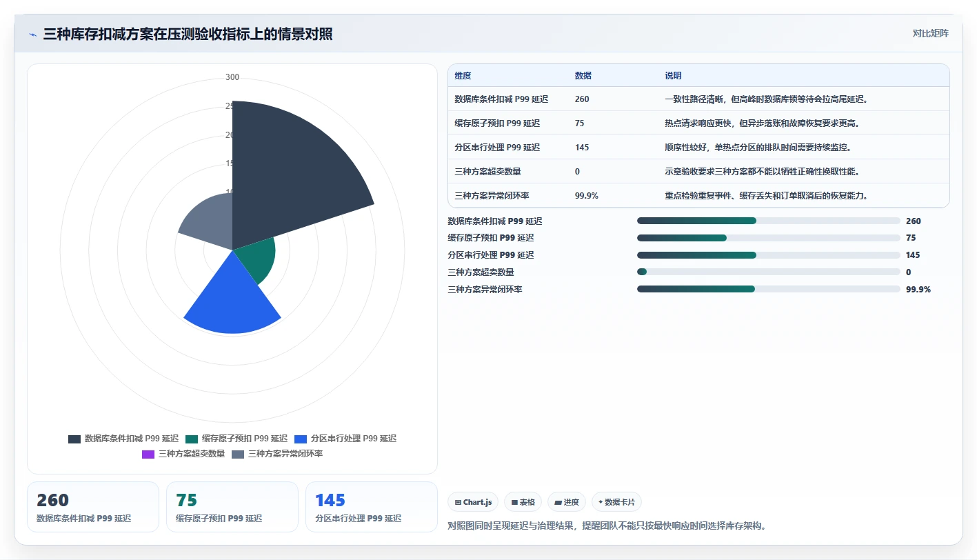 数据库存：架构师案例思路：库存扣减怎样优化缓存同步