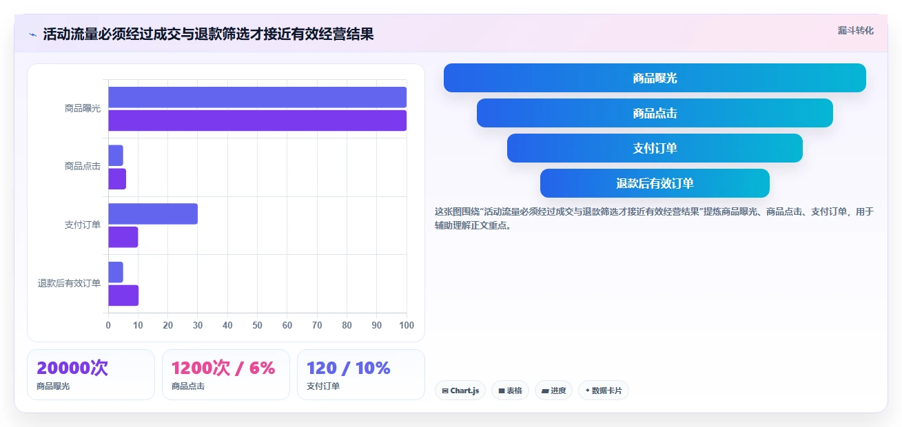 拼多多数据分析工具免费操作手册：活动表现对应的成本控制步骤