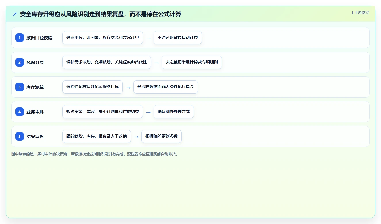 仓库安全库存管理升级方案：用风险排查改善安全库存公式