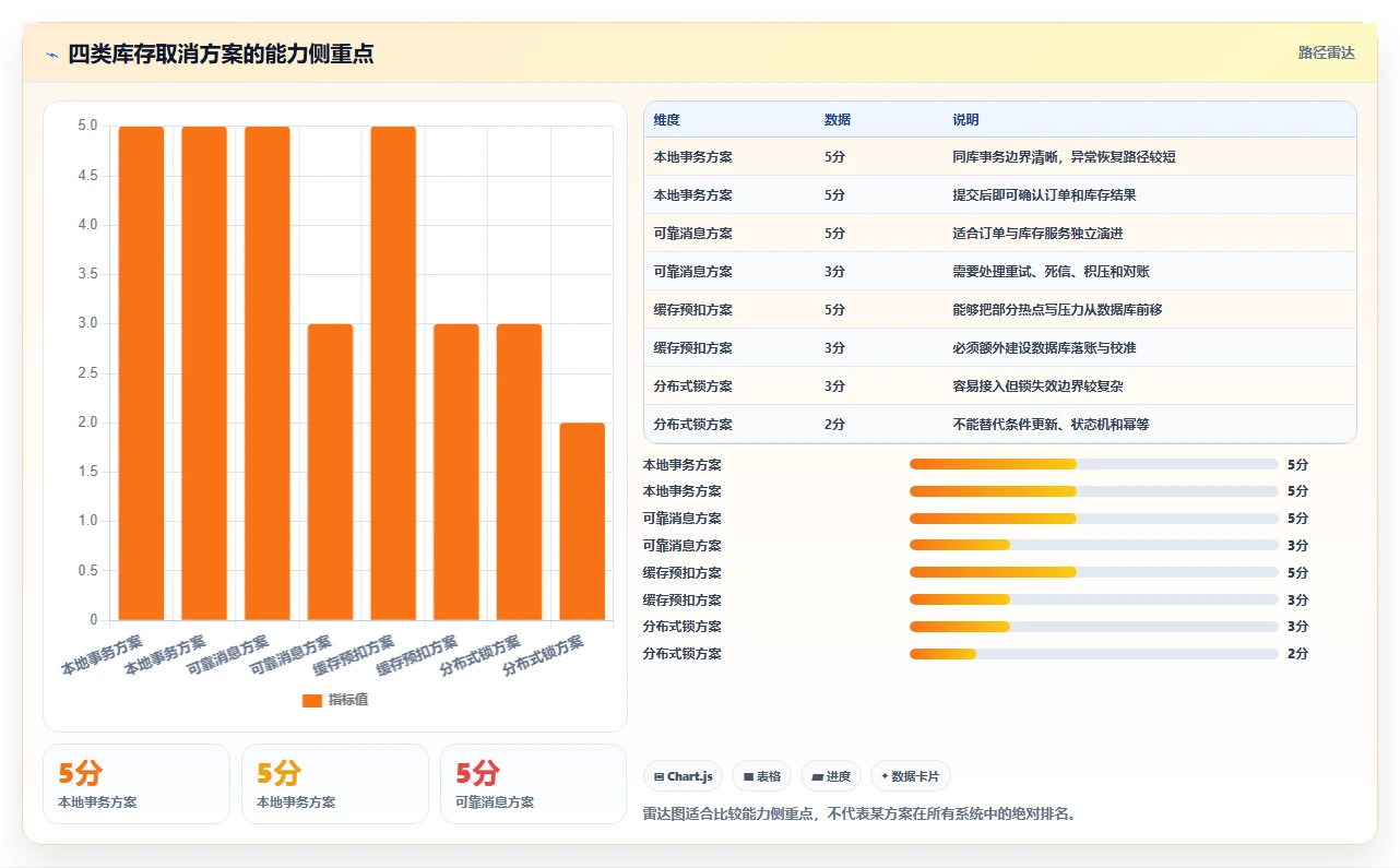 数据库存：架构师操作手册：订单取消中的并发扣减怎么落地