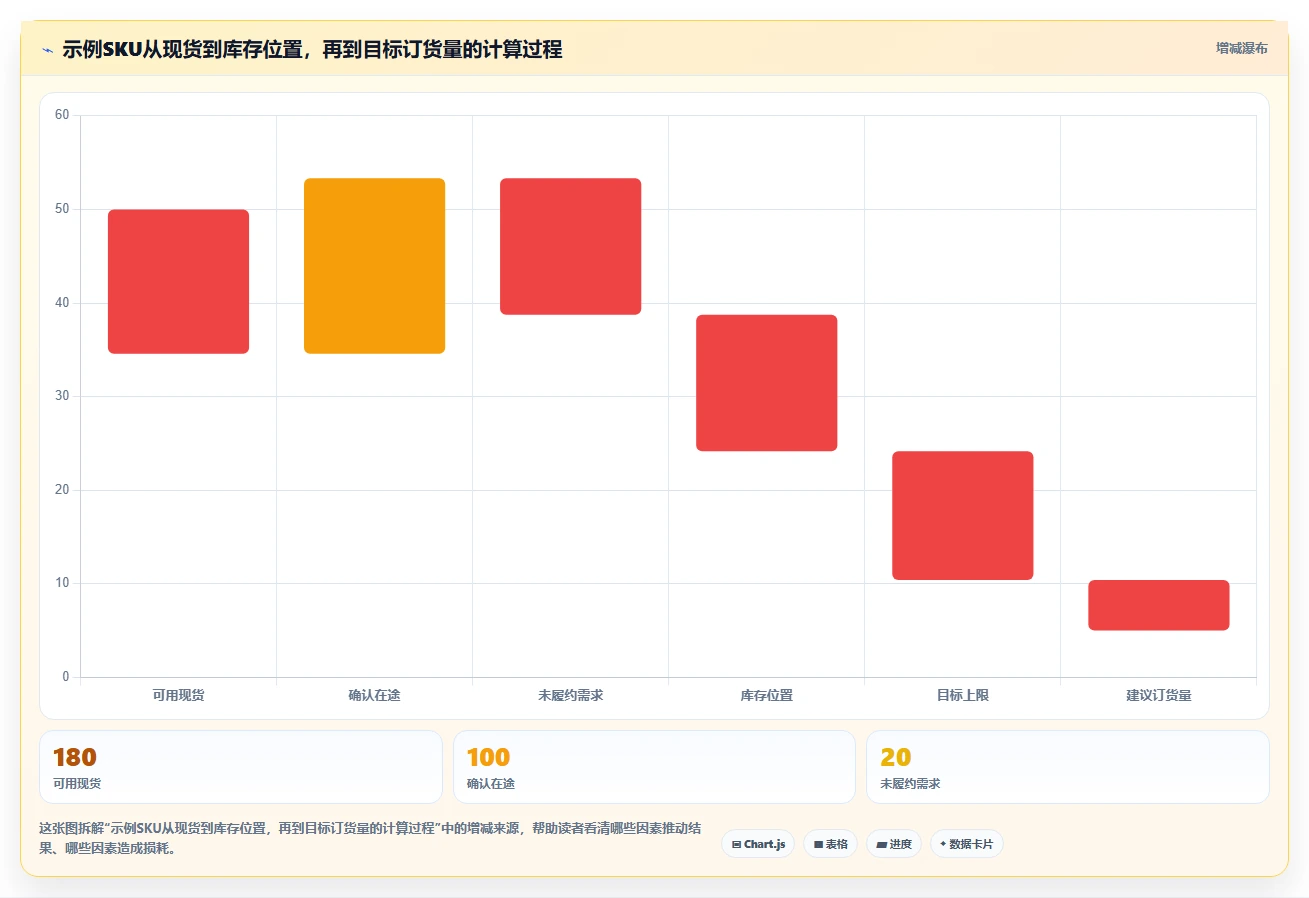 仓库安全库存管理增长策略：库存上限从哪里开始