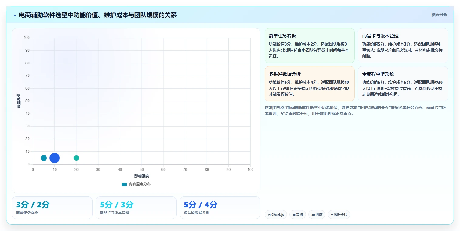 电商辅助软件：内容团队老板版方案：商品上架的目标、动作与检查点